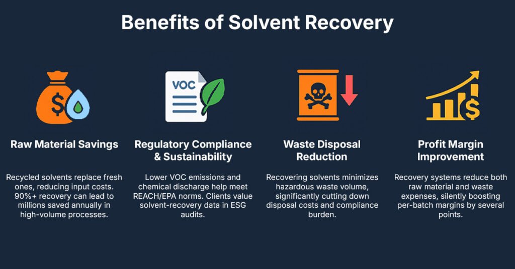How Solvent Recovery Reduces Batch Cost and Waste